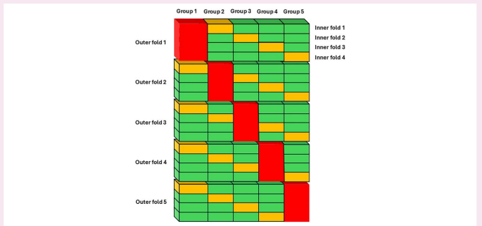 Nested cross-validation süreci